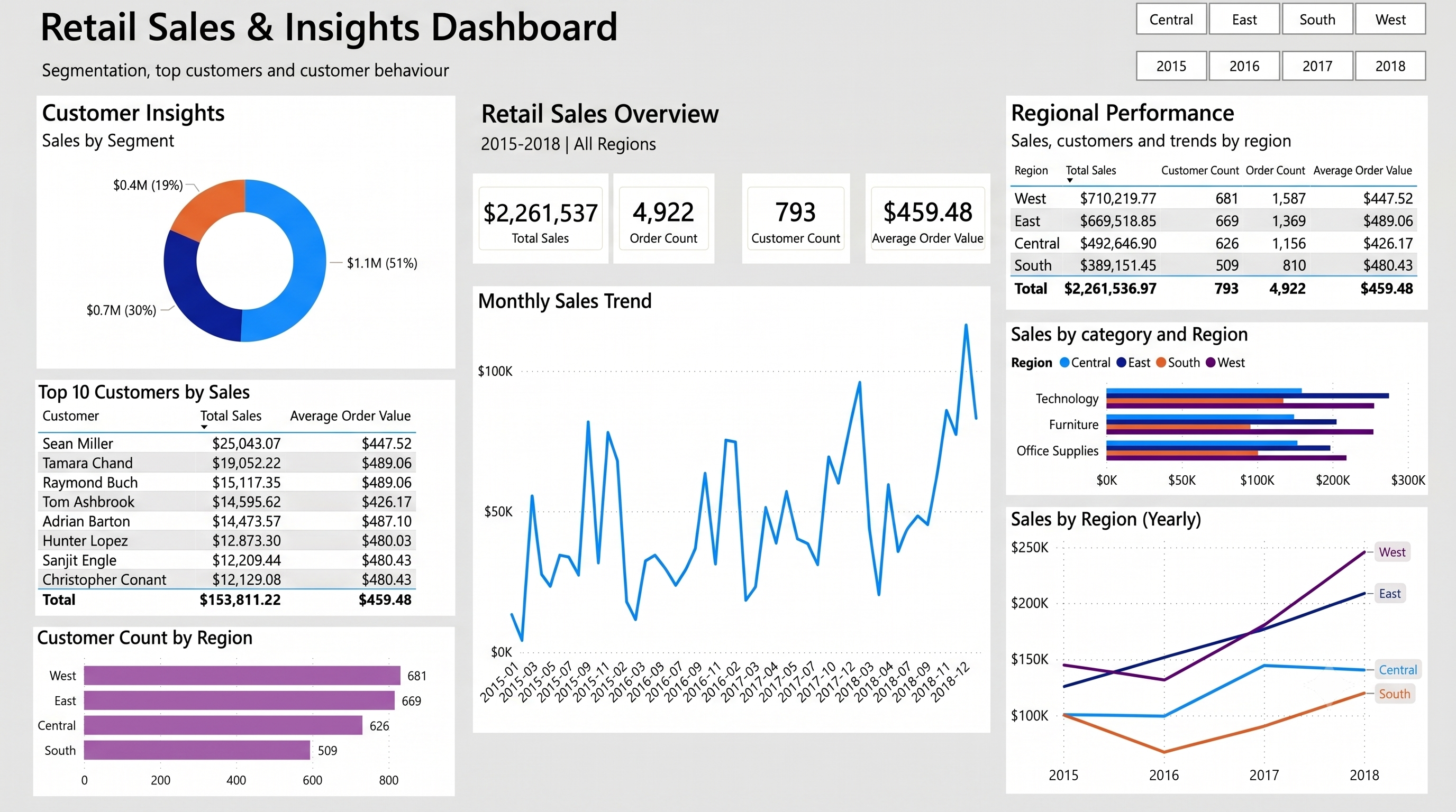 Retail Sales Analytics & Forecasting — Power BI dashboard showing regional sales performance