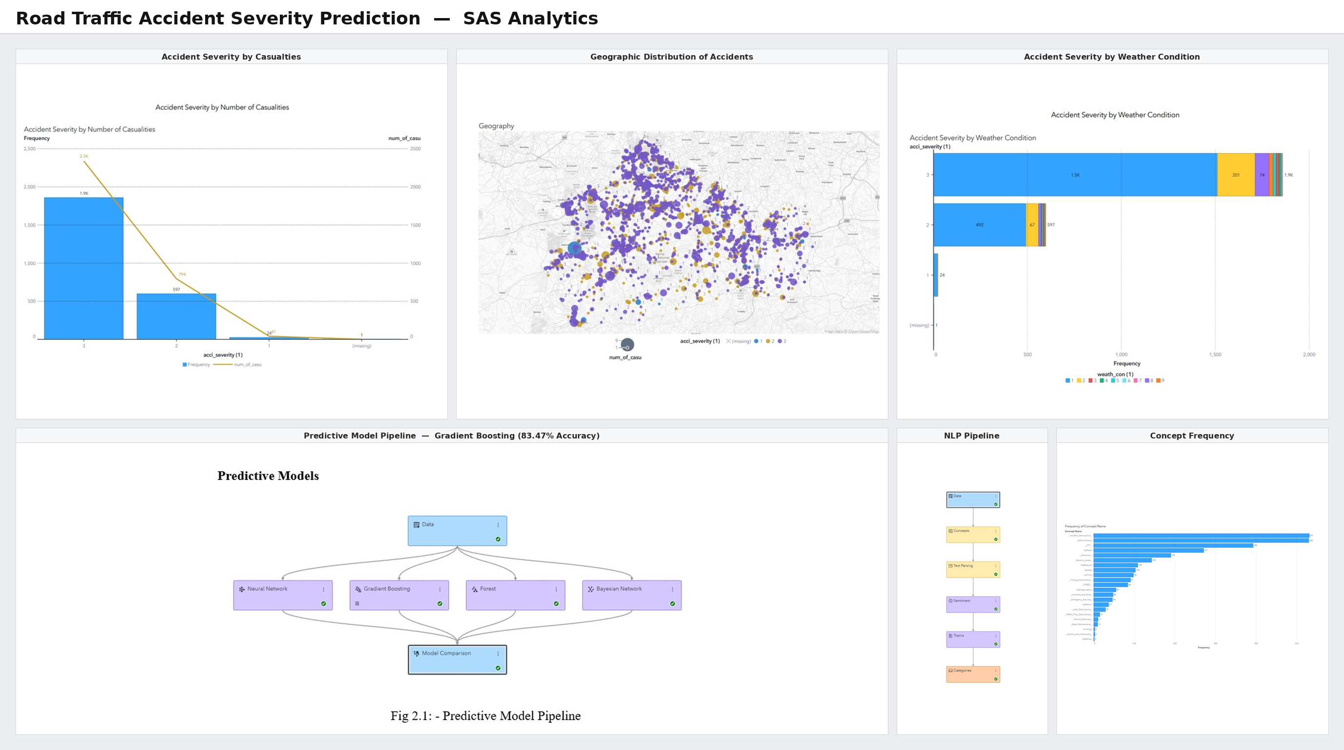 Road Traffic Accident Severity Prediction — Machine learning model performance metrics