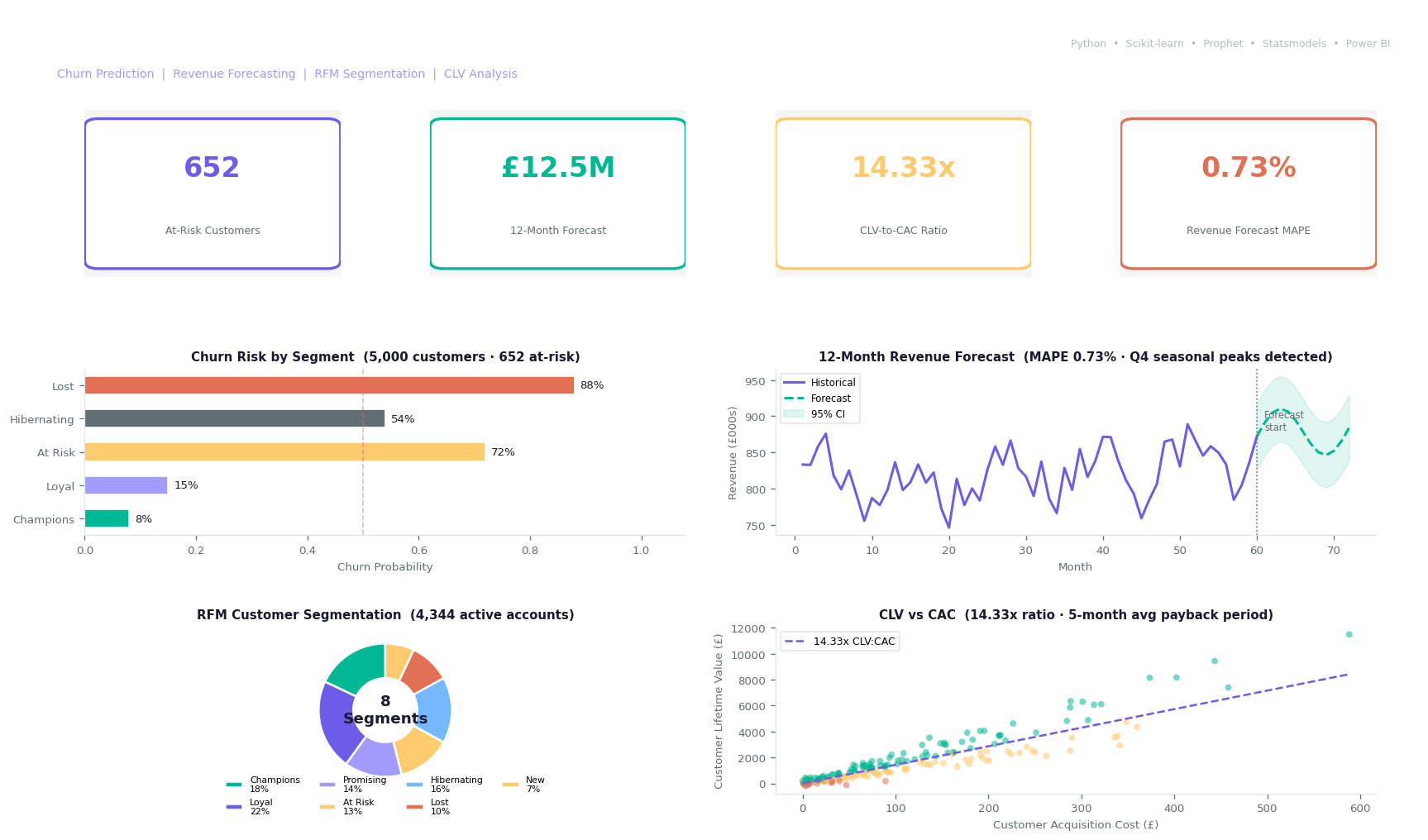 Financial Operations Analytics — Churn prediction, revenue forecasting and RFM segmentation on banking data